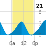 Jamestown tide chart for Monday, February 21, 2022