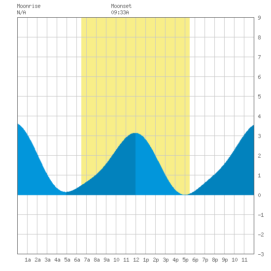 Jamestown tide chart for Tuesday, February 22, 2022