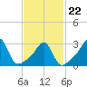 Jamestown tide chart for Tuesday, February 22, 2022