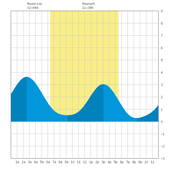 Jamestown tide chart for Friday, February 25, 2022