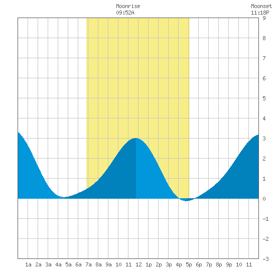 Jamestown tide chart for Sunday, February 6, 2022