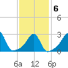 Jamestown tide chart for Sunday, February 6, 2022