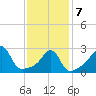 Jamestown tide chart for Monday, February 7, 2022