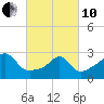 Jamestown tide chart for Thursday, March 10, 2022