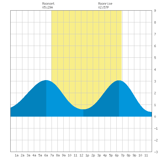 Jamestown tide chart for Monday, March 14, 2022