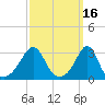 Jamestown tide chart for Wednesday, March 16, 2022
