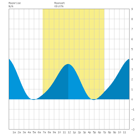 Jamestown tide chart for Tuesday, March 22, 2022
