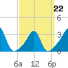 Jamestown tide chart for Tuesday, March 22, 2022