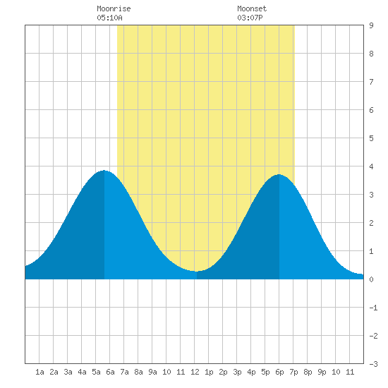 Jamestown tide chart for Monday, March 28, 2022