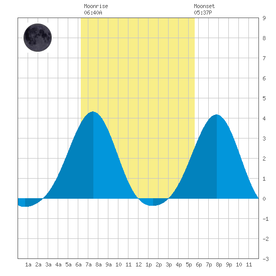 Jamestown tide chart for Wednesday, March 2, 2022