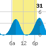 Jamestown tide chart for Thursday, March 31, 2022