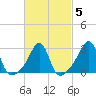 Jamestown tide chart for Saturday, March 5, 2022