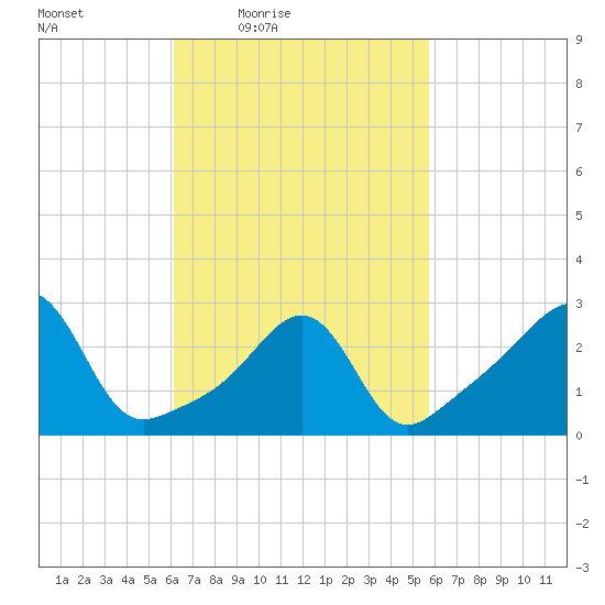 Jamestown tide chart for Tuesday, March 8, 2022
