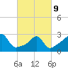 Jamestown tide chart for Wednesday, March 9, 2022