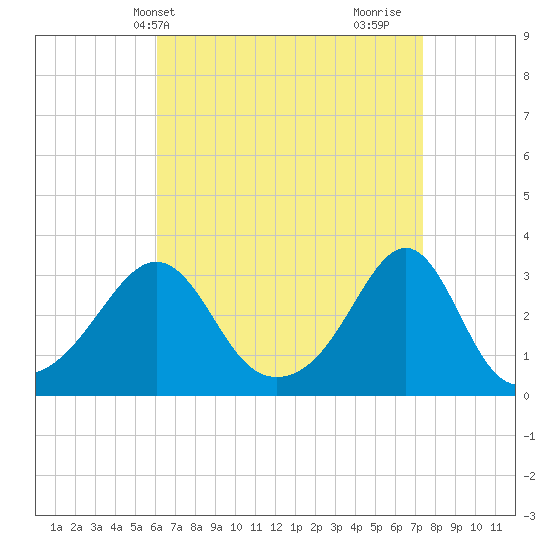 Jamestown tide chart for Wednesday, April 13, 2022