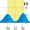Jamestown tide chart for Wednesday, April 13, 2022