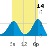 Jamestown tide chart for Thursday, April 14, 2022