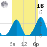 Jamestown tide chart for Saturday, April 16, 2022