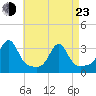 Jamestown tide chart for Saturday, April 23, 2022
