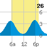Jamestown tide chart for Tuesday, April 26, 2022