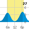 Jamestown tide chart for Wednesday, April 27, 2022