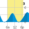 Jamestown tide chart for Sunday, April 3, 2022