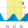Jamestown tide chart for Tuesday, April 5, 2022