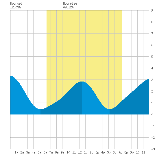 Jamestown tide chart for Wednesday, April 6, 2022