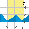 Jamestown tide chart for Thursday, April 7, 2022