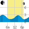 Jamestown tide chart for Saturday, April 9, 2022