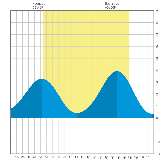 Jamestown tide chart for Thursday, May 12, 2022