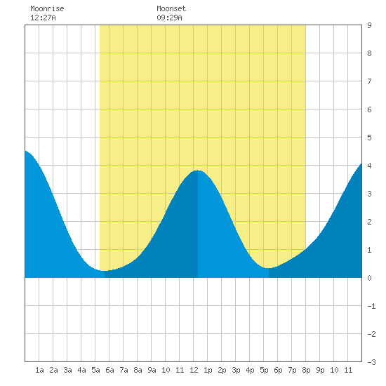 Jamestown tide chart for Friday, May 20, 2022