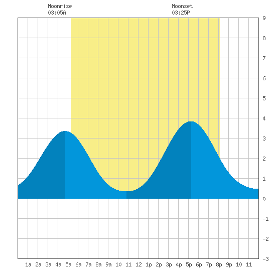 Jamestown tide chart for Wednesday, May 25, 2022