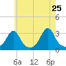 Jamestown tide chart for Wednesday, May 25, 2022