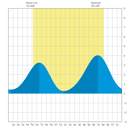 Jamestown tide chart for Friday, May 27, 2022