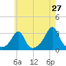 Jamestown tide chart for Friday, May 27, 2022