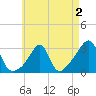 Jamestown tide chart for Monday, May 2, 2022
