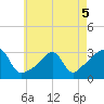 Jamestown tide chart for Thursday, May 5, 2022