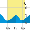 Jamestown tide chart for Friday, May 6, 2022