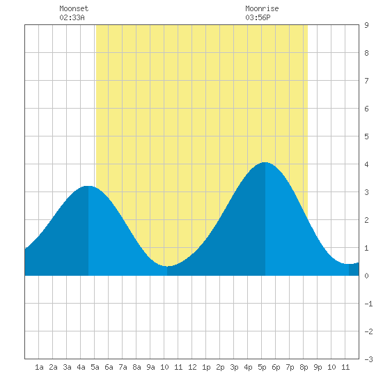 Jamestown tide chart for Friday, June 10, 2022