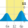 Jamestown tide chart for Saturday, June 11, 2022