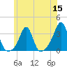 Jamestown tide chart for Wednesday, June 15, 2022