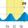 Jamestown tide chart for Wednesday, June 29, 2022