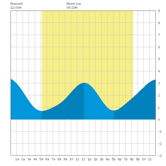 Jamestown tide chart for Saturday, June 4, 2022