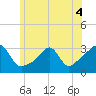 Jamestown tide chart for Saturday, June 4, 2022