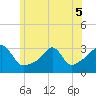 Jamestown tide chart for Sunday, June 5, 2022