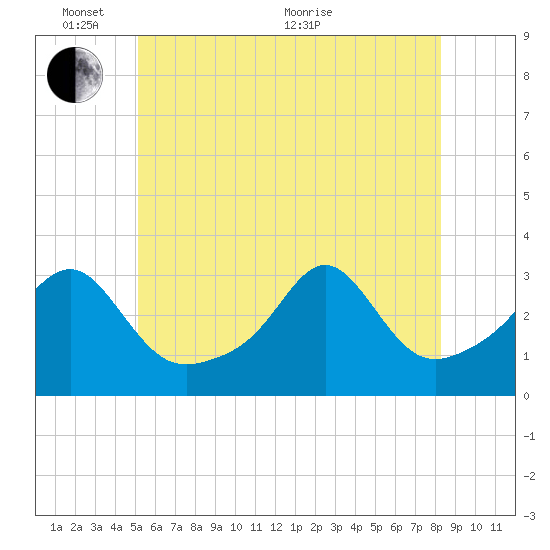 Jamestown tide chart for Tuesday, June 7, 2022