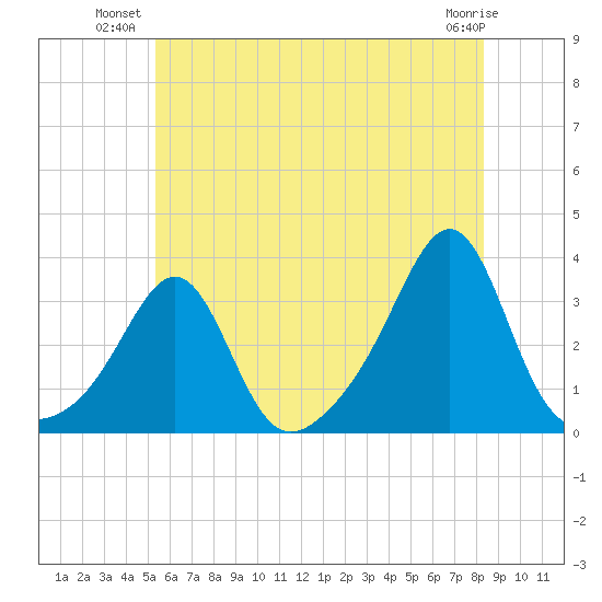 Jamestown tide chart for Monday, July 11, 2022
