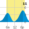 Jamestown tide chart for Monday, July 11, 2022