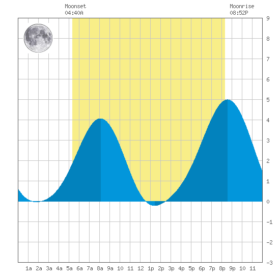 Jamestown tide chart for Wednesday, July 13, 2022